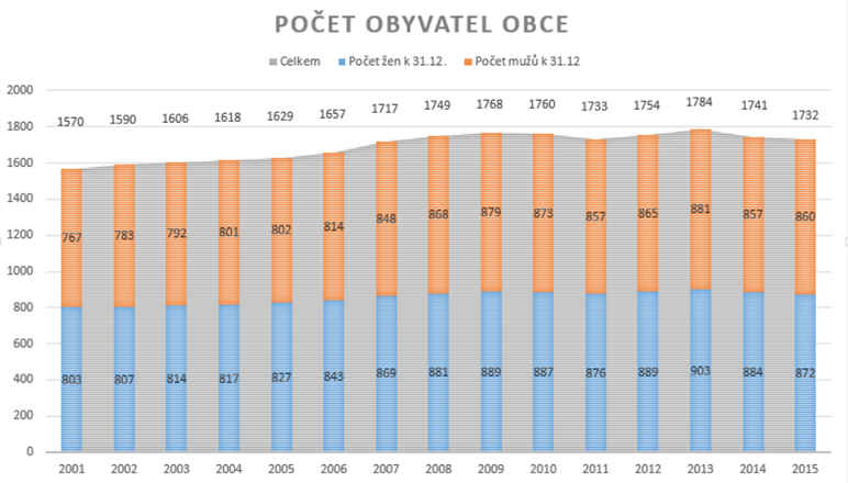 Graf vývoje počtu obyvatel obce